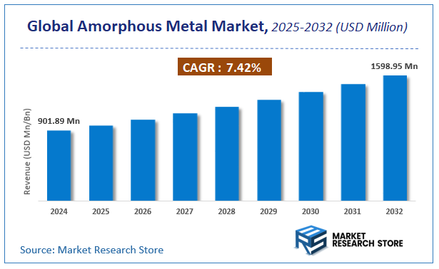 Amorphous Metal Market Size