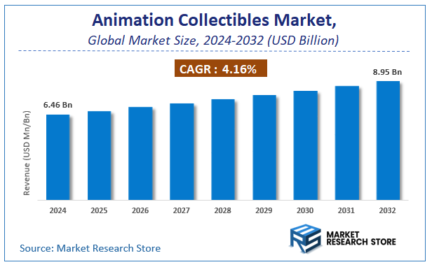 Animation Collectibles Market Size