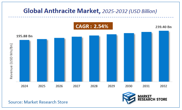 Anthracite Market Size