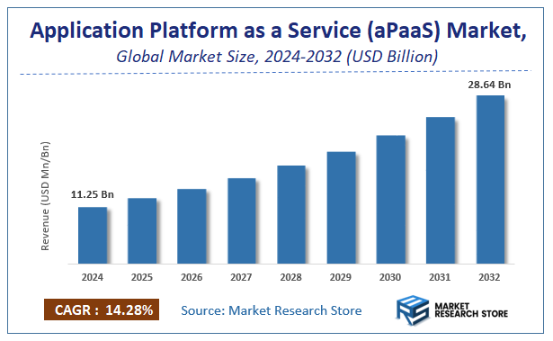 Application Platform as a Service (aPaaS) Market Size