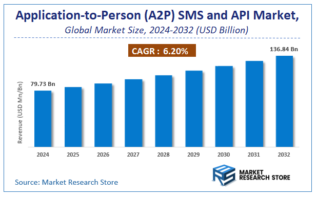Application-to-Person (A2P) SMS and API Market Size
