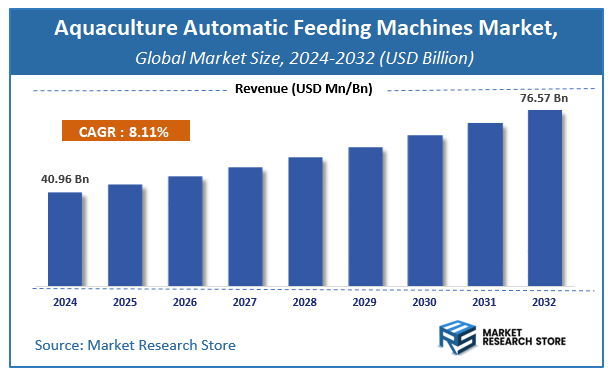 Aquaculture Automatic Feeding Machines Market Size