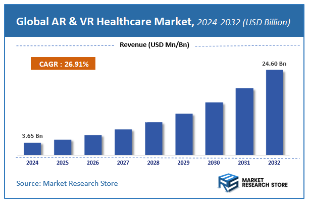 AR & VR Healthcare Market Size
