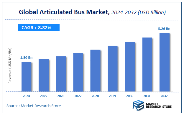 Articulated Bus Market Size
