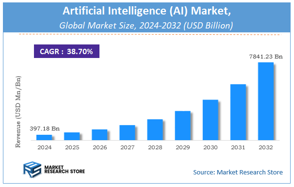Artificial Intelligence (AI) Market Size