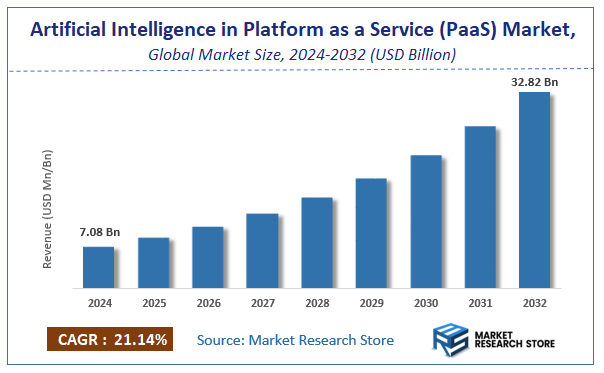 Artificial Intelligence in Platform as a Service (PaaS) Market Size