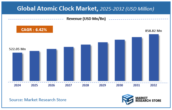Atomic Clock Market Size