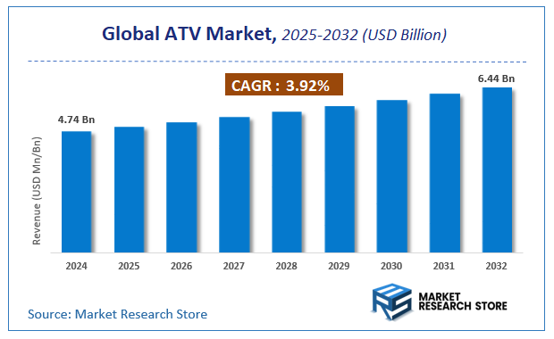 ATV Market Size