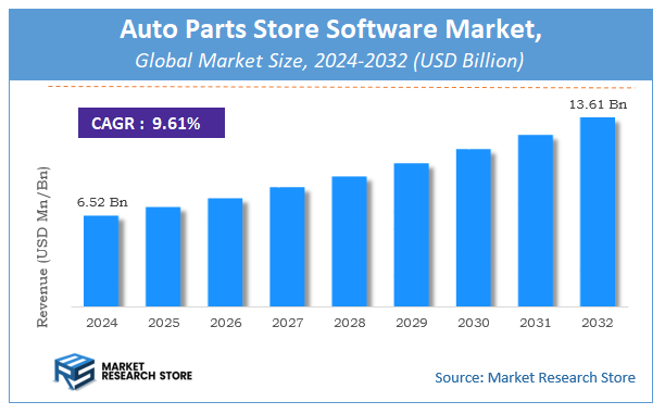 Auto Parts Store Software Market Size