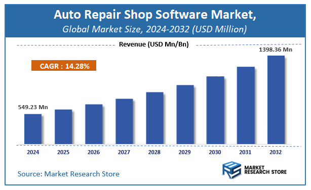 Auto Repair Shop Software Market Size