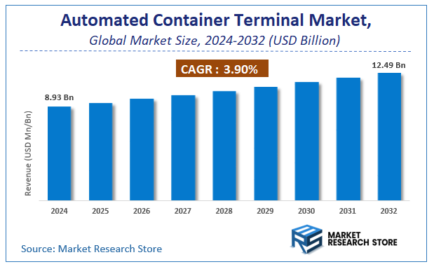 Automated Container Terminal Market Size