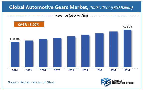 Automotive Gears Market Size