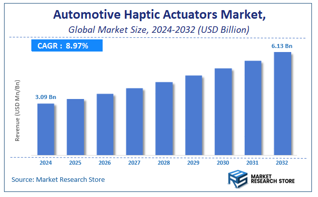 Automotive Haptic Actuators Market Size