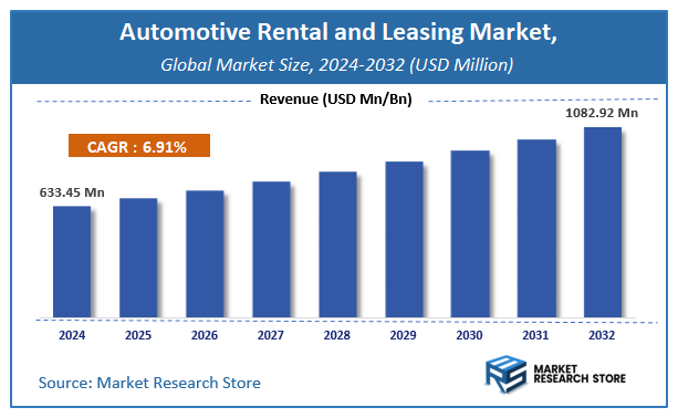 Automotive Rental and Leasing Market Size