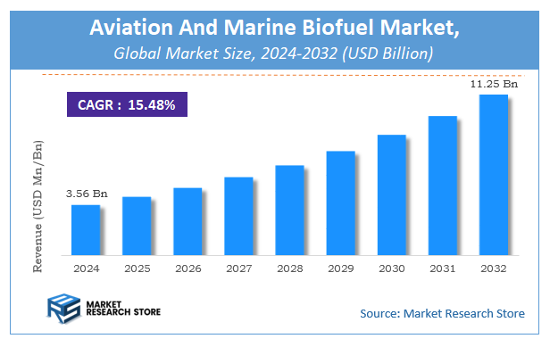Aviation And Marine Biofuel Market Size