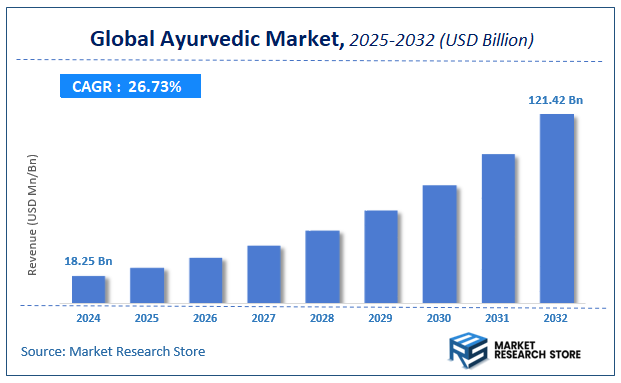 Ayurvedic Market Size