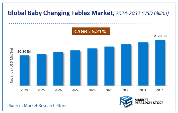 Baby Changing Tables Market Size