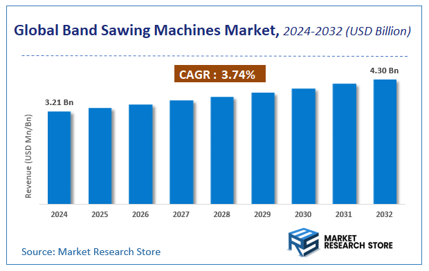 Band Sawing Machines Market Size