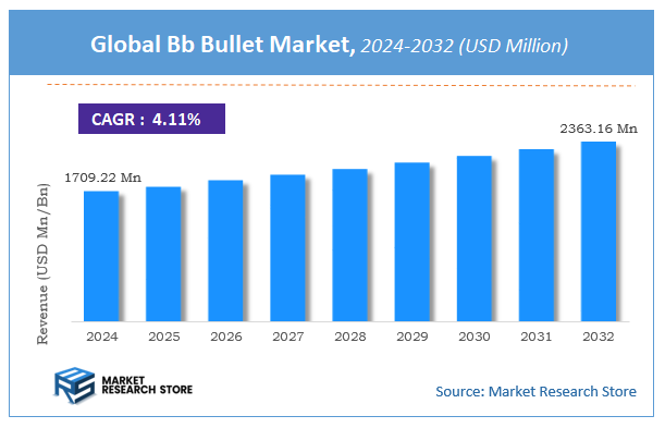 Bb Bullet Market Size