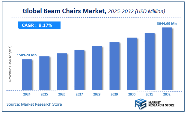 Beam Chairs Market Size