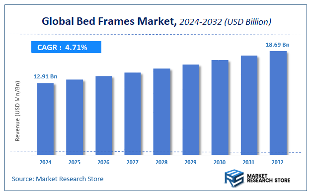 Bed Frames Market Size