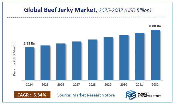 Beef Jerky Market Size