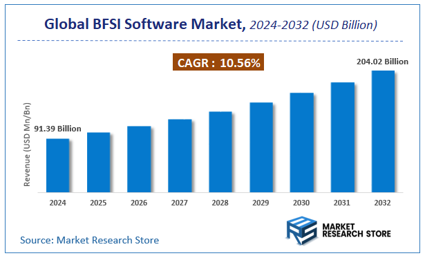 BFSI Software Market Size