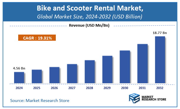 Bike and Scooter Rental Market Size