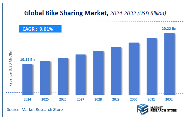 Bike Sharing Market Size