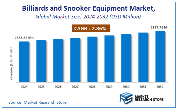 Billiards and Snooker Equipment Market Size