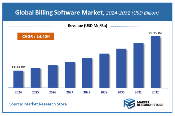 Billing Software Market Size