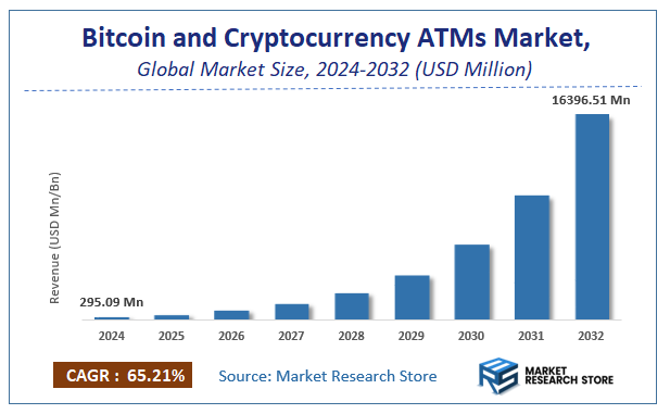 Bitcoin and Cryptocurrency ATMs Market Size