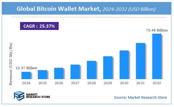 Bitcoin Wallet Market Size