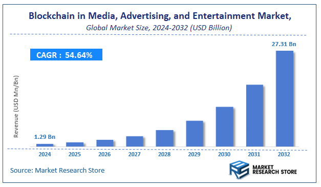 Blockchain in Media, Advertising, and Entertainment Market Size