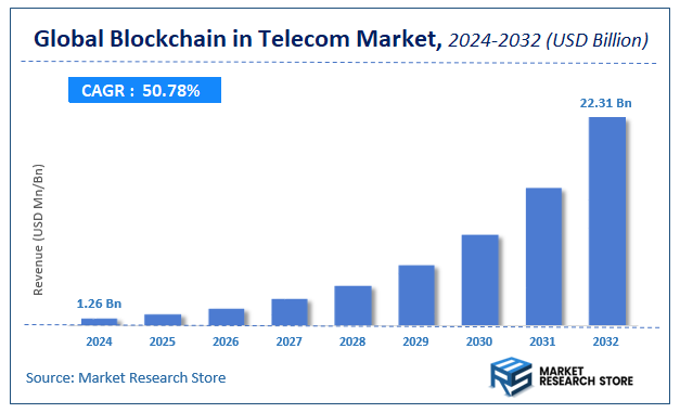 Blockchain in Telecom Market Size