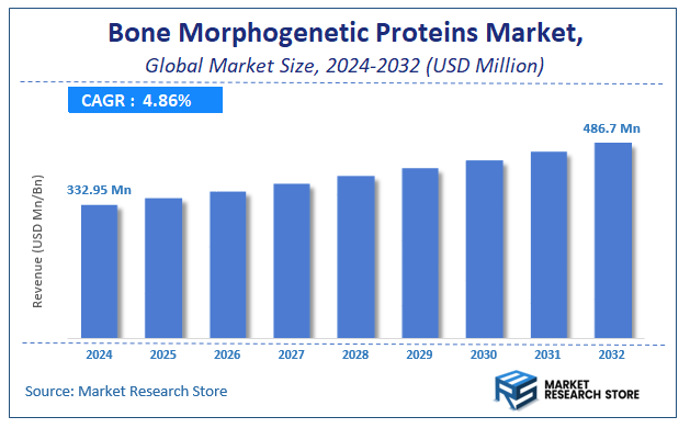 Bone Morphogenetic Proteins Market Size