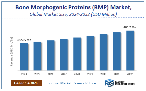 Bone Morphogenic Proteins (BMP) Market Size