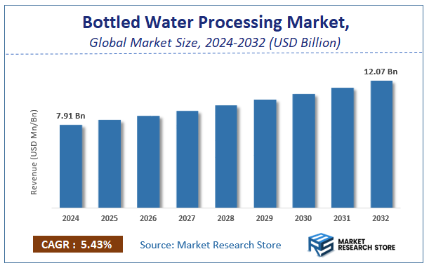 Bottled Water Processing Market Size