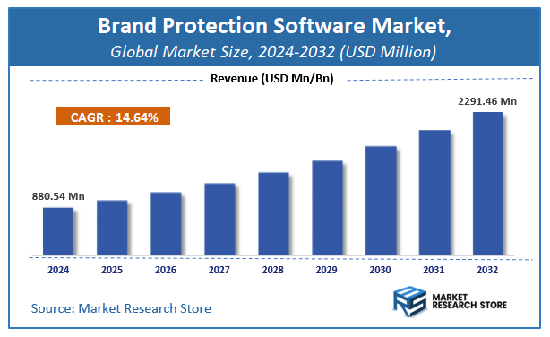 Brand Protection Software Market Size