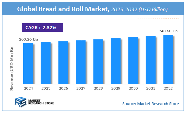 Bread and Roll Market Size