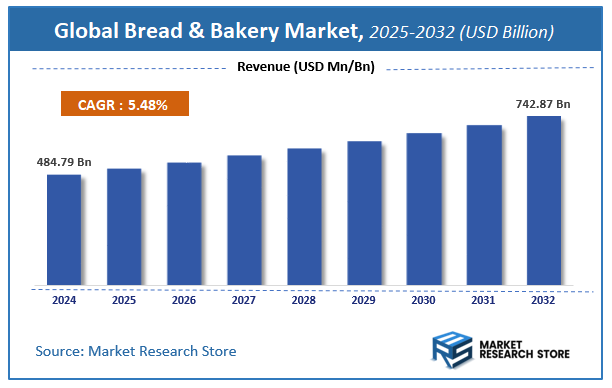 Bread & Bakery Market Size