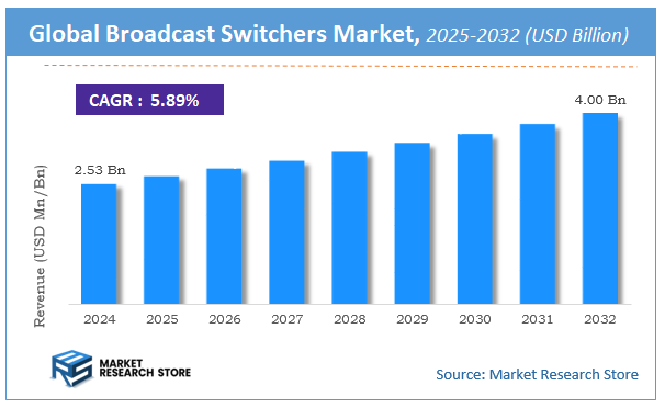 Broadcast Switchers Market Size