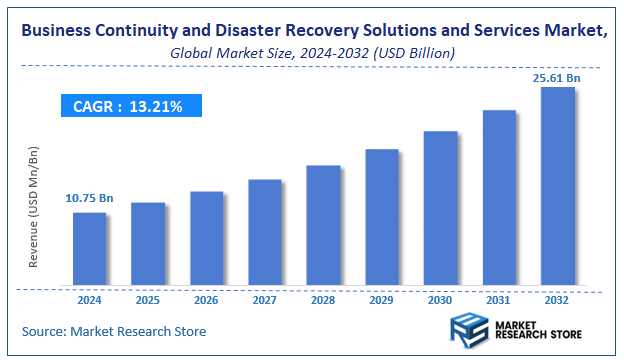 Business Continuity and Disaster Recovery Solutions and Services Market Size