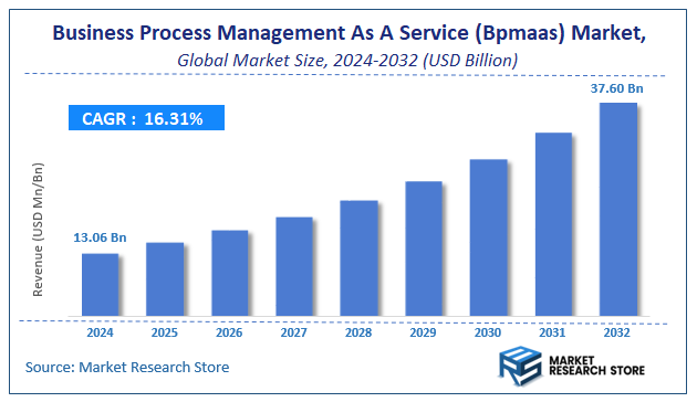 Business Process Management As A Service (Bpmaas) Market Size