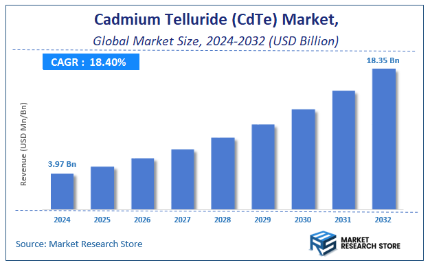 Cadmium Telluride (CdTe) Market Size