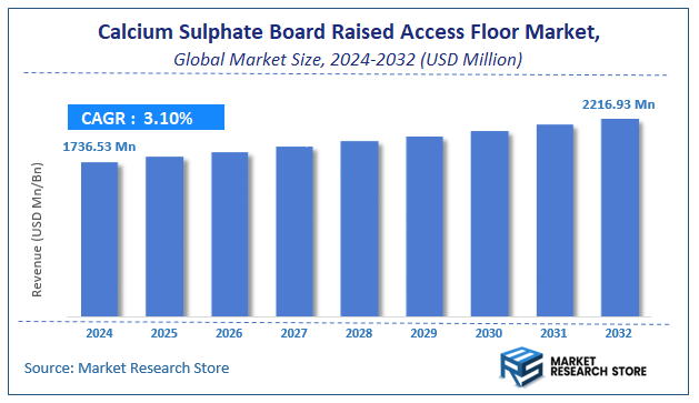 Calcium Sulphate Board Raised Access Floor Market Size