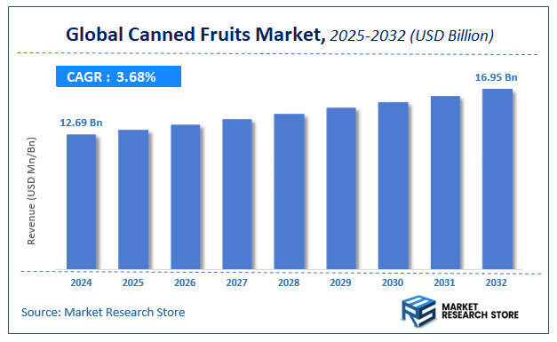 Canned Fruits Market Size