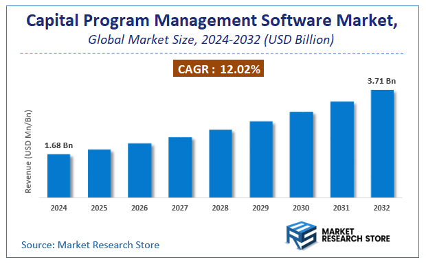 Capital Program Management Software Market Size