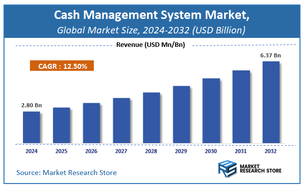Cash Management System Market Size