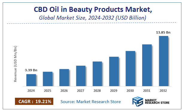 CBD Oil in Beauty Products Market Size